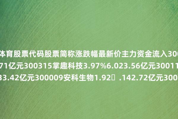 开云体育股票代码股票简称涨跌幅最新价主力资金流入300274阳光电源9.08�.63.71亿元300315掌趣科技3.97%6.023.56亿元300115长盈精密5.9%.133.42亿元300009安科生物1.92.142.72亿元300546雄帝科技9.4(.871.91亿元300859西域旅游19.99E.191.73亿元300249依米康7.02.921.71亿元300199翰宇药业
